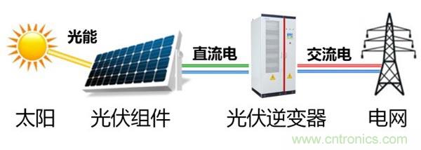 光伏逆變器特有功能測試，你了解多少？