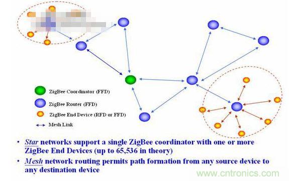 11、 ZigBee所采用的自組織網(wǎng)是怎么回事？