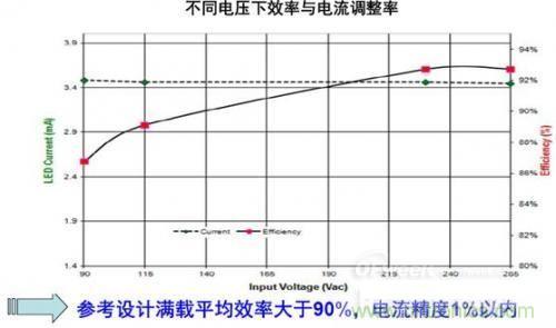 安森美半導(dǎo)體150 W路燈參考設(shè)計(jì)的能效及穩(wěn)流精度。