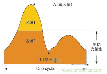 反激LED驅(qū)動(dòng)就真的穩(wěn)定嗎？為什么PFC調(diào)節(jié)效果好？
