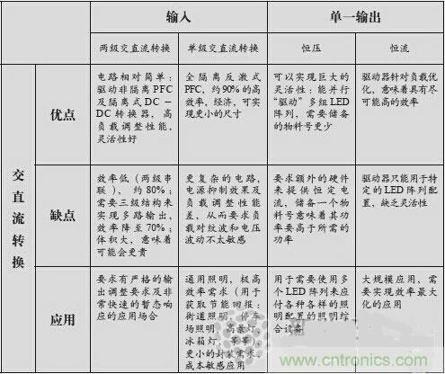 不再猶豫！輕松應(yīng)對LED驅(qū)動(dòng)器的選擇