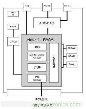 FPGA有門道？一款軟件無線電平臺的設(shè)計