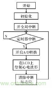 電路簡單的心電采集儀設(shè)計，家人不再擔(dān)心！