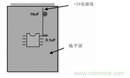 在模擬和數(shù)字PCB設(shè)計中，旁路或去耦電容(1mF)應(yīng)盡量靠近器件放置。供電電源去耦電容(10mF)應(yīng)放置在電路板的電源線入口處。所有情況下，這些電容的引腳都應(yīng)較短