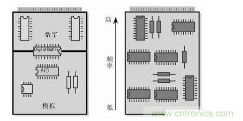 (左)將數(shù)字開關(guān)動作和模擬電路隔離，將電路的數(shù)字和模擬部分分開。 (右) 要盡可能將高頻和低頻分開，高頻元件要靠近電路板的接插件