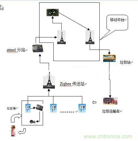 遠(yuǎn)程智能報(bào)警的垃圾桶，神器??！