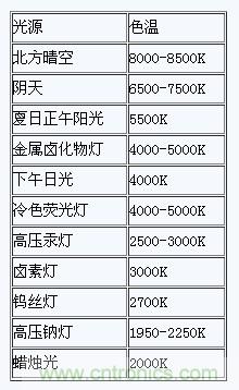掌握這12個性能指標(biāo)，LED基礎(chǔ)知識“那都不是事”！