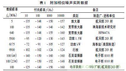 注意啦！專家正解附加相位噪聲測試技術(shù)
