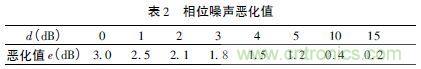 注意啦！專家正解附加相位噪聲測試技術(shù)