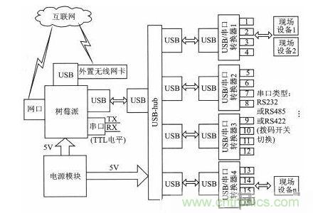 案例分析:打造以“樹(shù)莓派”為核心的多串口多總線(xiàn)服務(wù)器