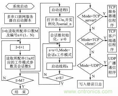 案例分析:打造以“樹(shù)莓派”為核心的多串口多總線(xiàn)服務(wù)器