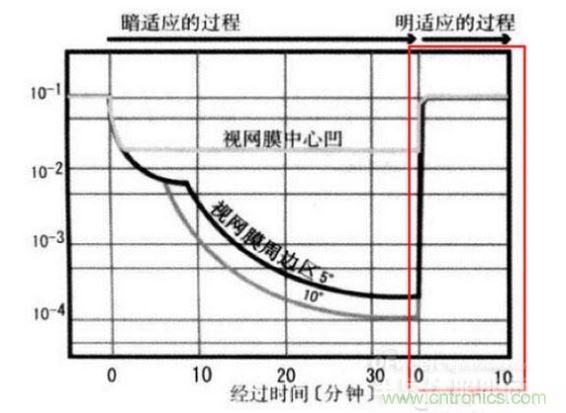 我們能明顯從上圖看到，從明入暗適應(yīng)時(shí)間長(zhǎng)，從暗到明的適應(yīng)時(shí)間短（紅色框內(nèi)）。這些感覺(jué)我們也能在我們?nèi)粘Ｉ罱?jīng)驗(yàn)中找到感覺(jué)。