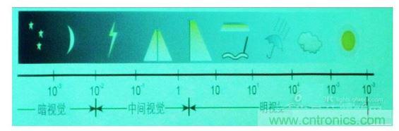 常規(guī)情況下的一些可視度范圍，暗視覺(jué)、中間視覺(jué)和明視覺(jué)。