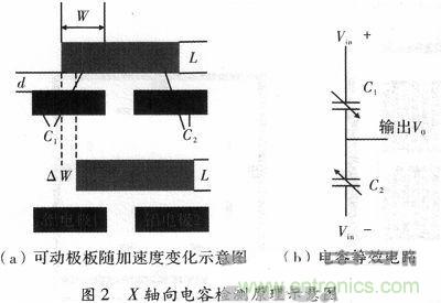微機(jī)械、雙軸的電容式加速度傳感器的“升級再造”