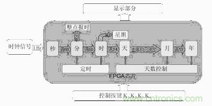 數(shù)字日歷的面世，以軟件方式設(shè)計硬件的“新坐標(biāo)”