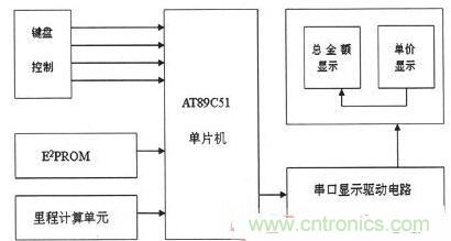 【導(dǎo)讀】為解決出租車(chē)的行業(yè)收費(fèi)不合理問(wèn)題，需要優(yōu)化出租車(chē)計(jì)價(jià)器。本文針對(duì)這一弊端，設(shè)計(jì)了一款采用KEIL 51進(jìn)行系統(tǒng)軟件設(shè)計(jì)和PROTEUS進(jìn)行系統(tǒng)仿真操作。經(jīng)調(diào)試產(chǎn)品設(shè)計(jì)良好。 本文主要是以AT89C51微處理器為核心芯片，分別控制DS1302實(shí)時(shí)時(shí)鐘系統(tǒng)、AEE4霍耳傳感測(cè)距系統(tǒng)、按鍵系統(tǒng)、AT24C02掉電存儲(chǔ)系統(tǒng)以及數(shù)碼顯示系統(tǒng)，達(dá)到智能計(jì)價(jià)的目的。 1出租車(chē)智能計(jì)價(jià)系統(tǒng)總體設(shè)計(jì) 利用AT89C51作為單片機(jī)核心器件設(shè)計(jì)的智能計(jì)價(jià)系統(tǒng)，使用方便、靈敏性好，其強(qiáng)大的控制處理功能和可擴(kuò)展功能為設(shè)計(jì)電路提供了很好的選擇。利用其I/O端口及其控制的多功能特點(diǎn)，采用按鍵控制進(jìn)行分屏顯示，實(shí)現(xiàn)基本乘車(chē)計(jì)價(jià)和信息顯示功能。系統(tǒng)總體設(shè)計(jì)框圖如圖1所示。 圖1 系統(tǒng)總體設(shè)計(jì)框圖 在系統(tǒng)硬件設(shè)計(jì)中，以AT89C51單片機(jī)為控制中心，外接A44E霍爾傳感器信號(hào)采集模塊、時(shí)鐘模塊、按鍵模塊、顯示模塊以及掉電保護(hù)存儲(chǔ)模塊。其中，選用A44E霍爾傳感器信號(hào)采集模塊可將磁感應(yīng)轉(zhuǎn)換為脈沖信號(hào)，從而計(jì)測(cè)出行車(chē)?yán)锍?；時(shí)鐘模塊采用DS1302芯片，設(shè)置標(biāo)準(zhǔn)時(shí)鐘；掉電存儲(chǔ)模塊采用AT24C02芯片，以確保掉電時(shí)數(shù)據(jù)自動(dòng)保存在存儲(chǔ)單元；當(dāng)系統(tǒng)重新上電時(shí)，能自動(dòng)讀取數(shù)據(jù)；按鍵模塊采用四個(gè)按鍵控制，可實(shí)現(xiàn)分屏顯示功能；顯示模塊采用8位LED數(shù)碼管進(jìn)行顯示。 2系統(tǒng)軟件設(shè)計(jì) 2.1系統(tǒng)主程序 在主程序模塊中，不僅需要完成參量和接口的初始化設(shè)計(jì)、出租車(chē)起步價(jià)和單價(jià)的設(shè)置以及中斷、計(jì)算等操作，還應(yīng)設(shè)置啟動(dòng)/清除標(biāo)志、里程以及價(jià)格寄存器，并對(duì)其進(jìn)行初始化。最后，為實(shí)現(xiàn)寄存器中內(nèi)容的完整性及精確性，主程序應(yīng)能分別完成啟動(dòng)、清除、計(jì)程及計(jì)費(fèi)等操作。 當(dāng)出租車(chē)起步運(yùn)行時(shí)，計(jì)價(jià)器同時(shí)啟動(dòng)開(kāi)始計(jì)價(jià)，根據(jù)里程寄存器中的存儲(chǔ)數(shù)據(jù)進(jìn)行運(yùn)算并判別行駛路程是否超過(guò)起步價(jià)的里程。若已超過(guò)起步價(jià)里程，則根據(jù)里程值、單價(jià)數(shù)和起步價(jià)等來(lái)綜合計(jì)算當(dāng)前的乘車(chē)費(fèi)用；當(dāng)處于等待時(shí)段時(shí)，若無(wú)脈沖輸入，不產(chǎn)生中斷，一旦等待時(shí)間超過(guò)預(yù)設(shè)時(shí)間則會(huì)把等待超標(biāo)費(fèi)用另加到乘車(chē)總費(fèi)用中，并顯示相關(guān)信息。系統(tǒng)主程序流程圖如圖2所示。 圖2 系統(tǒng)主程序流程圖 2.2系統(tǒng)模塊程序 系統(tǒng)模塊程序主要包括五個(gè)服務(wù)程序：顯示子程序、里程計(jì)數(shù)中斷、定時(shí)中斷、中途等待中斷和按鍵服務(wù)程序。各服務(wù)程序介紹如下： （1）顯示子程序。由于采取的是分屏數(shù)據(jù)顯示方式，因此需要用到4款顯示子程序：時(shí)、分、秒的顯示，金額單價(jià)的顯示，路程單價(jià)的顯示以及標(biāo)準(zhǔn)時(shí)間的顯示。 （2）里程計(jì)數(shù)中斷?；舳鷤鞲衅髅枯敵鲆粋€(gè)低電平信號(hào)便中斷一次，當(dāng)里程計(jì)數(shù)器計(jì)滿(mǎn)1000個(gè)里程脈沖時(shí)，便將當(dāng)前計(jì)數(shù)送至里程計(jì)數(shù)中斷服務(wù)程序，并將當(dāng)前行車(chē)?yán)锍碳跋嚓P(guān)數(shù)據(jù)傳至行車(chē)?yán)锍膛c乘車(chē)費(fèi)用寄存器中。 （3）定時(shí)中斷。在定時(shí)中斷服務(wù)程序中，設(shè)置一次中斷時(shí)間為50ms，20次中斷時(shí)間為1s，計(jì)滿(mǎn)1s后將數(shù)據(jù)送到相應(yīng)顯示單元實(shí)時(shí)顯示。 （4）中途等待中斷。在計(jì)數(shù)狀態(tài)下霍耳開(kāi)關(guān)無(wú)信號(hào)輸出時(shí)，片內(nèi)定時(shí)器啟動(dòng)。等待計(jì)時(shí)每達(dá)到5分鐘，就會(huì)在當(dāng)前金額基礎(chǔ)上自動(dòng)加上中途等待費(fèi)用。等待結(jié)束后計(jì)價(jià)系統(tǒng)自動(dòng)轉(zhuǎn)換到正常計(jì)價(jià)程序。 （5）按鍵服務(wù)程序。按鍵服務(wù)采取查詢(xún)模式，設(shè)置在主程序中。當(dāng)無(wú)按鍵按下時(shí)，單片機(jī)循環(huán)運(yùn)行主程序；按鍵被按下，則轉(zhuǎn)向運(yùn)行相應(yīng)子程序，并進(jìn)行其他操作處理。 3系統(tǒng)仿真與功能實(shí)現(xiàn) 3.1仿真軟件Proteus簡(jiǎn)介 Proteus仿真軟件是英國(guó)Labcenter Electronics公司設(shè)計(jì)開(kāi)發(fā)的EDA工具，它不但擁有其它工具軟件的仿真功能，而且可仿真微處理器和相關(guān)外圍設(shè)備。Proteus軟件功能強(qiáng)大：擁有Proteus電子設(shè)計(jì)工具，就等同搭建了一個(gè)電子設(shè)計(jì)和分析平臺(tái)。利用功能強(qiáng)大的Proteus仿真軟件，我們可以實(shí)現(xiàn)對(duì)電路的仿真，以確定方案是否可行，并且可使設(shè)計(jì)過(guò)程流暢。 3.2電路功能仿真 首先通過(guò)Proteus平臺(tái)搭建電路，然后在KEIL中編寫(xiě)相應(yīng)代碼，并將生成的HEX文件在Proteus平臺(tái)單片機(jī)模型中加載，便可看到仿真效果。 （1）單價(jià)仿真情況。根據(jù)實(shí)際情況，白天和夜晚的起步營(yíng)運(yùn)價(jià)格是不一樣。對(duì)白天、夜晚分別進(jìn)行仿真實(shí)驗(yàn)，得仿真效果如圖3所示。 圖3 單價(jià)仿真效果圖 （a）白天單價(jià)（b）晚上單價(jià) 在圖3中，圖（a）為白天時(shí)間段，顯示白天的起步價(jià)為6元；圖（b）為夜晚時(shí)間段，顯示夜晚的起步價(jià)為7元。 （2）其它相關(guān)重要參數(shù)仿真。另外，對(duì)計(jì)價(jià)系統(tǒng)其他主要方面也進(jìn)行了仿真研究（為討論問(wèn)題簡(jiǎn)便，忽略了圖3所示電路部分，只顯示數(shù)據(jù)部分）， 仿真效果如圖4所示。具體介紹如下： 顯示3公里內(nèi)和3公里外的單價(jià)、里程和金額：圖4（a）顯示路程為2公里（3公里內(nèi)，起步價(jià)內(nèi)），金額為6元；圖4（b）為顯示里程為22公里（3公里外），顯示單價(jià)為2元，金額為44元。 圖4 其它相關(guān)重要參數(shù)仿真 顯示標(biāo)準(zhǔn)時(shí)間及里程用時(shí)：圖4（c）為當(dāng)前標(biāo)準(zhǔn)顯示時(shí)間08：20：28；圖4（d）為乘車(chē)過(guò)程用時(shí)20分28秒。 有無(wú)等待仿真對(duì)比效果：圖4（e）為路上沒(méi)有等待時(shí)間的價(jià)格；圖4（f）為路上有等待時(shí)間的價(jià)格。根據(jù)程序設(shè)置的每5分鐘加1元，可以看出圖4（f）中路上有等待時(shí)問(wèn)，且等待時(shí)間為5分鐘。 （a）三公里內(nèi)（b）三公里外 （c）標(biāo)準(zhǔn)時(shí)間（d）里程用時(shí) （e）無(wú)等待時(shí)間（f）有等待時(shí)間 通過(guò)觀察上述仿真效果，可分析得知：能在數(shù)碼管上顯示運(yùn)行單價(jià)、乘車(chē)?yán)锍獭⑿熊?chē)用時(shí)及總費(fèi)用等相關(guān)信息，因此本系統(tǒng)設(shè)計(jì)達(dá)到了預(yù)期目標(biāo)和要求。 4系統(tǒng)實(shí)驗(yàn)及結(jié)果分析 按原理圖進(jìn)行焊接，確保接線無(wú)誤后。對(duì)實(shí)物進(jìn)行調(diào)試與實(shí)驗(yàn)，最終實(shí)驗(yàn)結(jié)果如圖5所示。 圖5 功能驗(yàn)證試驗(yàn) 由圖5實(shí)驗(yàn)結(jié)果可知： （1）圖5（a）為顯示單價(jià)。按下鍵1，進(jìn)入載客狀態(tài)，便會(huì)顯示單價(jià)。 （2）圖5（b）為顯示單價(jià)、里程和金額。此外當(dāng)?shù)綦姇r(shí)，數(shù)據(jù)被會(huì)送入存儲(chǔ)單元，重新上電后能顯示掉電前的相關(guān)數(shù)據(jù)，從而較好地實(shí)現(xiàn)掉電存儲(chǔ)保護(hù)功能。 （3）圖5（c）為顯示標(biāo)準(zhǔn)時(shí)間。按下鍵2便能查看標(biāo)準(zhǔn)時(shí)間。 （4）圖5（d）為行車(chē)用時(shí)。按下鍵3便能實(shí)時(shí)查看行車(chē)用時(shí)。 實(shí)驗(yàn)結(jié)果表明，利用AT89C51主控，霍爾傳感器進(jìn)行采集，AT24C02進(jìn)行掉電存儲(chǔ)保護(hù)，配以程序，就能較好地實(shí)現(xiàn)出租車(chē)智能計(jì)價(jià)功能。