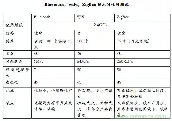 智能家居市場ZigBee/WiFi/藍(lán)牙三足鼎立，誰能稱霸？