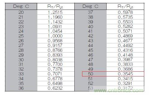 70℃或50℃時(shí)，熱敏電阻RT特性的理想值