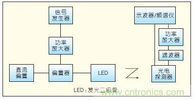 提升可見(jiàn)光通信系統(tǒng)性能，發(fā)展LED器件才是“硬道理”