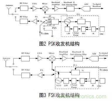 無(wú)線傳感器網(wǎng)絡(luò)射頻前端系統(tǒng)架構(gòu)如何實(shí)現(xiàn)低功耗？