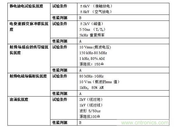 抗擾度實驗要求。