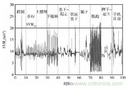 智能手機(jī)又有新發(fā)現(xiàn)！人體跌倒檢測(cè)系統(tǒng)的設(shè)計(jì)