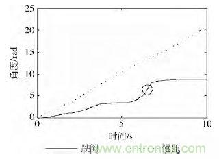智能手機(jī)又有新發(fā)現(xiàn)！人體跌倒檢測(cè)系統(tǒng)的設(shè)計(jì)