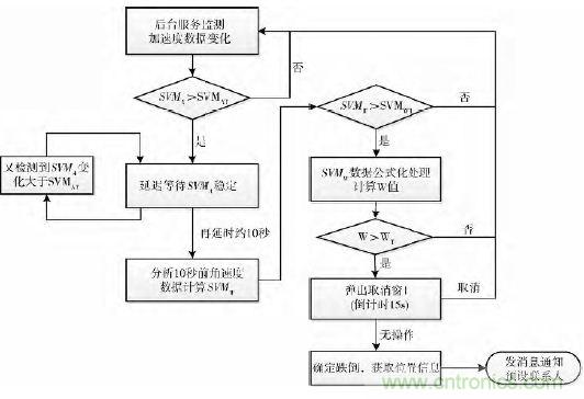 智能手機(jī)又有新發(fā)現(xiàn)！人體跌倒檢測(cè)系統(tǒng)的設(shè)計(jì)