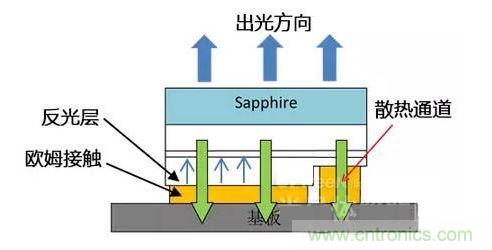 倒裝芯片出光方向、散熱通道、歐姆接觸、反光層位置示意圖