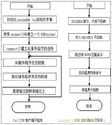 無線溫度傳感器的設(shè)計，WiFi技術(shù)出新招！