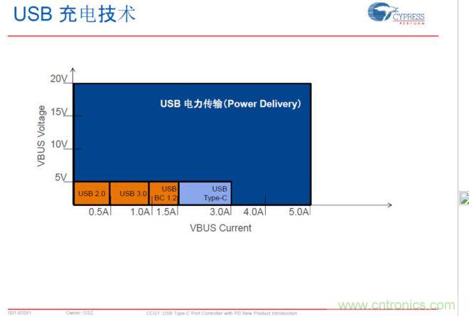 USB Typre C PD可以實(shí)現(xiàn)更大范圍的電力傳輸，提升PC、手機(jī)等充電速