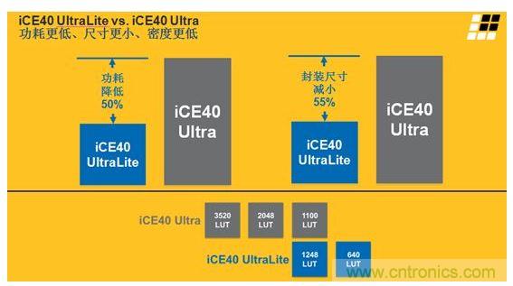 iCE40 UltraLite 和iCE40 Ultra的主要差異及特性區(qū)別見(jiàn)上面兩張圖。