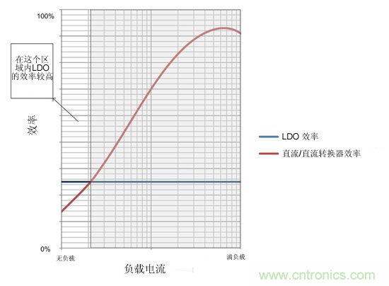 提高降壓轉(zhuǎn)換器的輕負載效率？LDO如何發(fā)力？