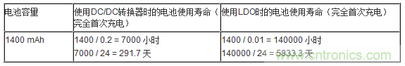 提高降壓轉(zhuǎn)換器的輕負載效率？LDO如何發(fā)力？