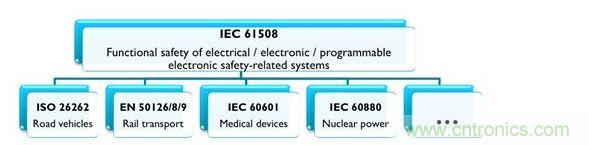IEC 61508及相關(guān)產(chǎn)業(yè)專用標(biāo)準(zhǔn)，能協(xié)助安全相關(guān)的電氣、電子與可編程系統(tǒng)符合最新要求