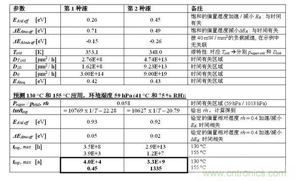結(jié)果見(jiàn)下表。