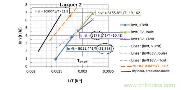 第2種漆，直接讀出 EA / k 和ln{xlacq/√（4D x …）}， 用虛線框起來(lái)