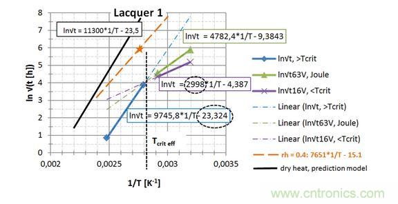  第一種漆， 直接讀出 EA / k 和ln{xlacq /√（4D x …）}， 用虛線框起來(lái)