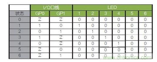 LED驅(qū)動(dòng)邏輯表。避免（0，0）和（1，1）
