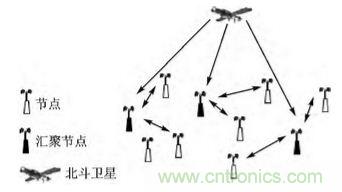 技術(shù)前沿：基于北斗導航系統(tǒng)+ZigBee的無線終端設計