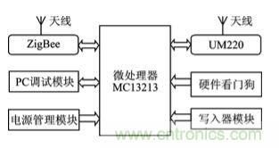 技術(shù)前沿：基于北斗導航系統(tǒng)+ZigBee的無線終端設計