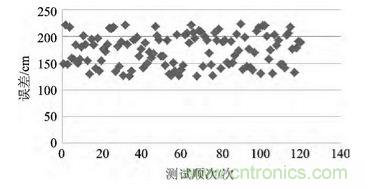 技術(shù)前沿：基于北斗導航系統(tǒng)+ZigBee的無線終端設計