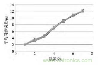 技術(shù)前沿：基于北斗導航系統(tǒng)+ZigBee的無線終端設計