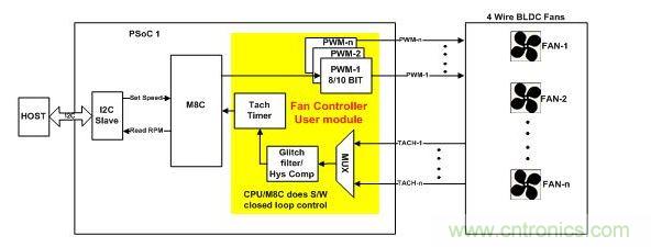 采用軟件閉環(huán)控制、基于PSoC1的風(fēng)扇控制器
