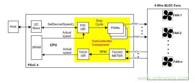 采用硬件閉環(huán)控制、基于PSoC4的風(fēng)扇控制器