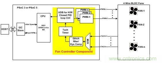 采用硬件閉環(huán)控制、基于PSoC3或PSoC 5的風(fēng)扇控制器。