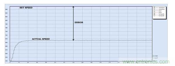 PID調(diào)節(jié)，P = 30, I = 0, D=0