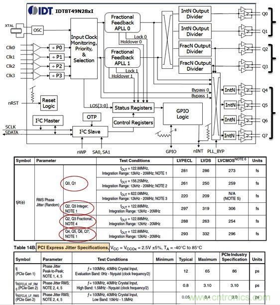IDT8T49N28X通用頻率轉(zhuǎn)換器。