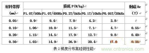 你真正了解電磁元件嗎？讓軟磁材料“拿主意”