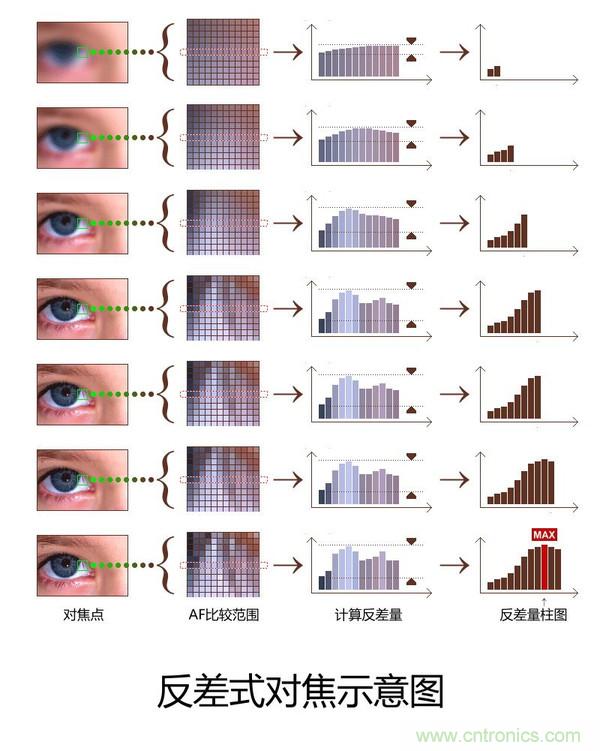 手機(jī)是怎么自動對焦的？
